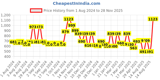 ajio.com cortina eyelet curtain Pack of 4 Printed Cushion Cover cortina eyelet curtain Price History Graph from 1 Aug 2024 to 28 Nov 2025