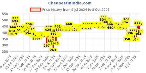 ajio.com lyra Pack of 4 Printed Hipster Panties  - Assorted lyra Price History Graph from 9 Jul 2024 to 8 Oct 2025