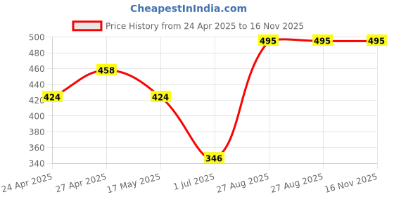 ajio.com ratancart Pack of 4 Printed Napkins ratancart Price History Graph from 24 Apr 2025 to 16 Nov 2025