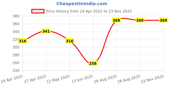 ajio.com ratancart Pack of 4 Printed Napkins ratancart Price History Graph from 24 Apr 2025 to 23 Nov 2025