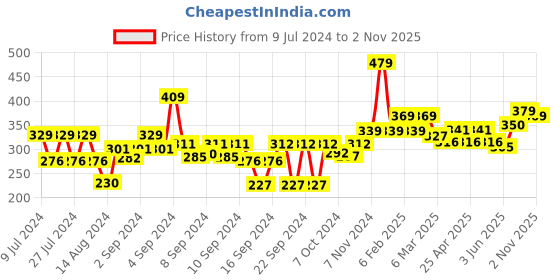 ajio.com homefab india Pack of 4 Printed Pillow Covers homefab india Price History Graph from 9 Jul 2024 to 2 Nov 2025