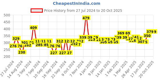 ajio.com homefab india Pack of 4 Printed Pillow Covers homefab india Price History Graph from 27 Jul 2024 to 19 Oct 2025