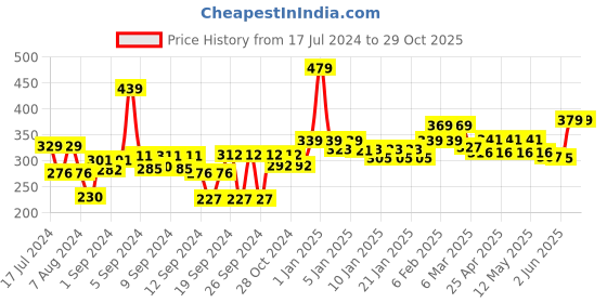 ajio.com homefab india Pack of 4 Printed Pillow Covers 27" x 17" homefab india Price History Graph from 17 Jul 2024 to 29 Oct 2025
