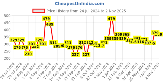 ajio.com homefab india Pack of 4 Printed Rectangular Shaped Pillow Covers homefab india Price History Graph from 24 Jul 2024 to 2 Nov 2025