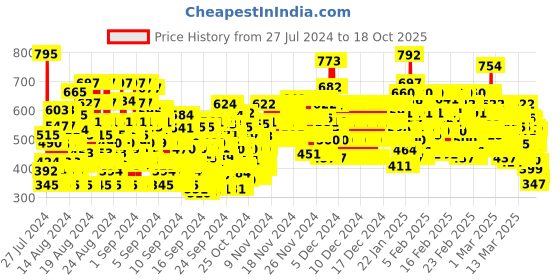 ajio.com trampoline Pack of 4 Printed Round-Neck T-shirts trampoline Price History Graph from 27 Jul 2024 to 18 Oct 2025