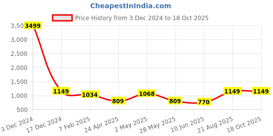 ajio.com indigifts Pack of 4 Printed Square Cushions indigifts Price History Graph from 3 Dec 2024 to 17 Oct 2025