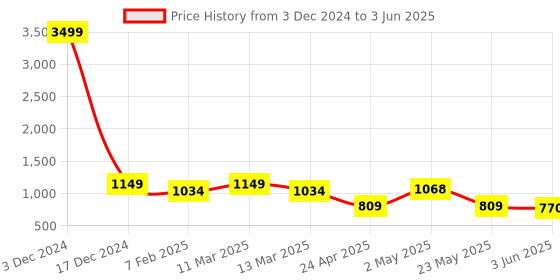 ajio.com indigifts Pack of 4 Printed Square Cushions indigifts Price History Graph from 3 Dec 2024 to 3 Jun 2025