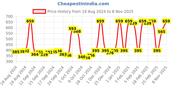 ajio.com dixcy slimz Pack of 4 Pritned Hipsters with Elasticated Waist dixcy slimz Price History Graph from 19 Aug 2024 to 8 Nov 2025