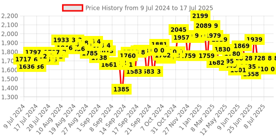 ajio.com match box Pack of 4 Real Working Rigs match box Price History Graph from 9 Jul 2024 to 14 Jul 2025