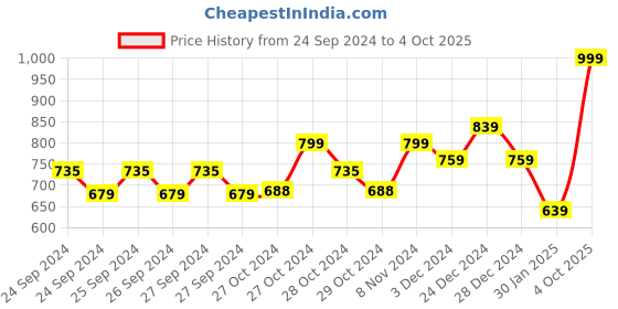 ajio.com dispenser Pack of 4 Regular Fit Trunks dispenser Price History Graph from 24 Sep 2024 to 4 Oct 2025