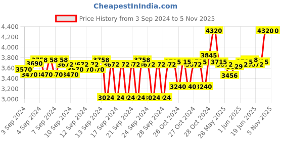 ajio.com moroccanoil Pack of 4 Repair Set moroccanoil Price History Graph from 3 Sep 2024 to 4 Nov 2025