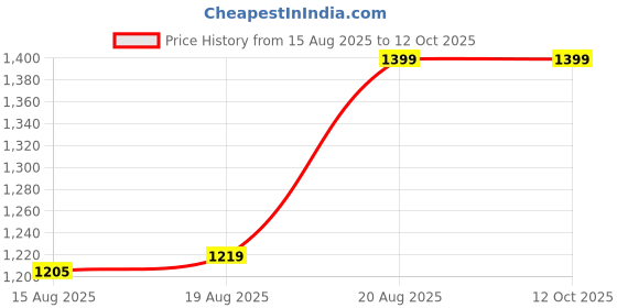 ajio.com skanda fab Pack of 4 Round Floor Cushions  skanda fab Price History Graph from 15 Aug 2025 to 11 Oct 2025