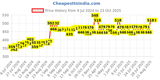ajio.com sky heights Pack of 4 Round-Neck Camisoles sky heights Price History Graph from 9 Jul 2024 to 22 Oct 2025