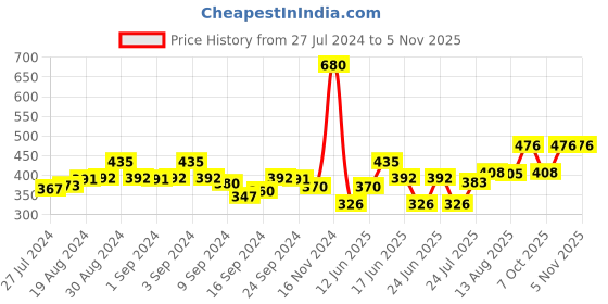 ajio.com dollar Pack of 4 Scoop-Neck Camisoles dollar Price History Graph from 27 Jul 2024 to 5 Nov 2025