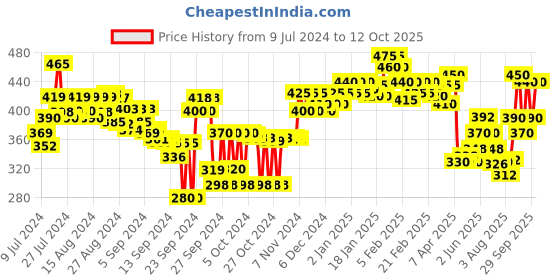 ajio.com lyra Pack of 4 Seamless Hipsters - Assorted lyra Price History Graph from 9 Jul 2024 to 12 Oct 2025