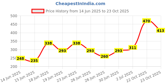 ajio.com bumzee Pack of 4 Shorts with Elasticated Waistband  bumzee Price History Graph from 14 Jun 2025 to 23 Oct 2025