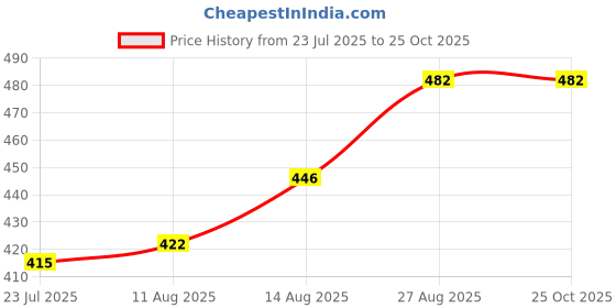ajio.com lux nitro Pack of 4 Sleeveless Vest lux nitro Price History Graph from 23 Jul 2025 to 25 Oct 2025