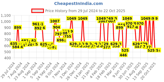 ajio.com dixcy scott maximus Pack of 4 Sleeveless Vests dixcy scott maximus Price History Graph from 29 Jul 2024 to 22 Oct 2025