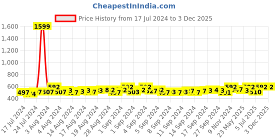 ajio.com dynamocks Pack of 4 Socks dynamocks Price History Graph from 17 Jul 2024 to 2 Dec 2025