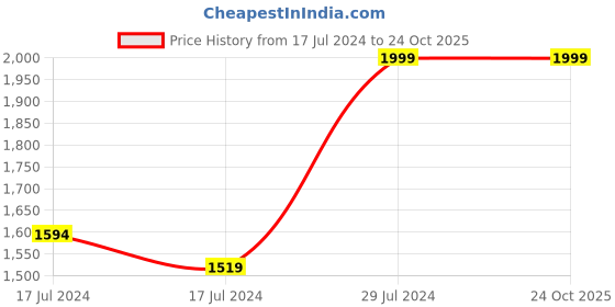 ajio.com columbia Pack of 4 Socks columbia Price History Graph from 17 Jul 2024 to 23 Oct 2025