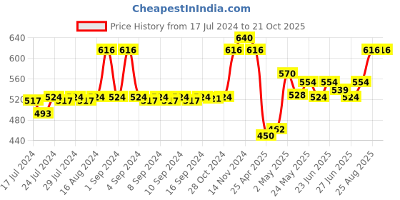 ajio.com lux cozi Pack of 4 Solid Sleeveless Vests lux cozi Price History Graph from 17 Jul 2024 to 20 Oct 2025