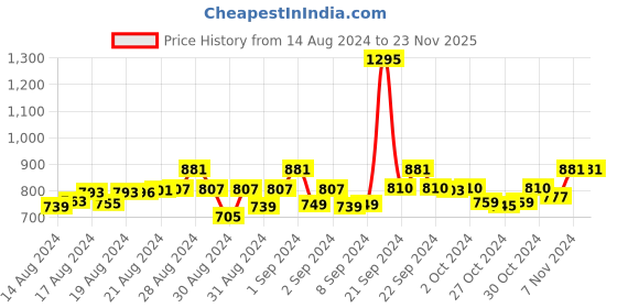 ajio.com sillysally Pack of 4 Square-Neck Camisoles sillysally Price History Graph from 14 Aug 2024 to 23 Nov 2025