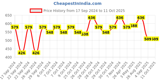 ajio.com Pack of 4 Steelo So Click Storage Containers steelo Price History Graph from 17 Sep 2024 to 11 Oct 2025