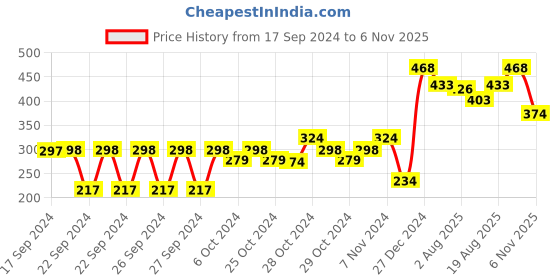 ajio.com Pack of 4 Steelo Varg Kitchen Containers steelo Price History Graph from 17 Sep 2024 to 6 Nov 2025