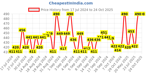 ajio.com dynamocks Pack of 4 Striped Ankle-Length Socks dynamocks Price History Graph from 17 Jul 2024 to 22 Oct 2025