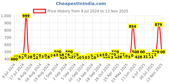 ajio.com bonjour Pack of 4 Striped Everyday Socks bonjour Price History Graph from 9 Jul 2024 to 13 Nov 2025