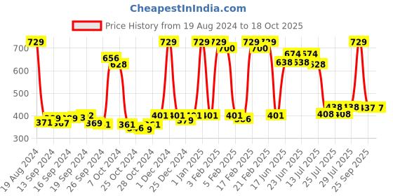 ajio.com dixcy slimz Pack of 4 Striped Low-Rise Bikinis dixcy slimz Price History Graph from 19 Aug 2024 to 17 Oct 2025