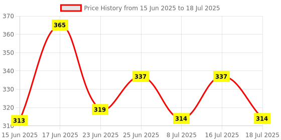 ajio.com maped Pack of 4 Technic Compact Compass maped Price History Graph from 15 Jun 2025 to 16 Jul 2025