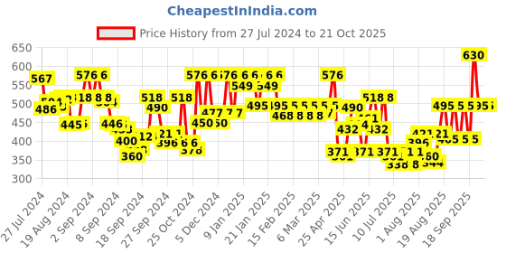 ajio.com leading lady Pack of 4 Textured Camisole leading lady Price History Graph from 27 Jul 2024 to 16 Oct 2025