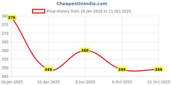 ajio.com ptvize Pack Of 4 Trunks ptvize Price History Graph from 16 Jan 2025 to 11 Oct 2025