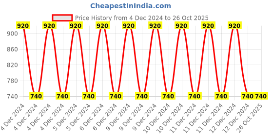 ajio.com ramraj cotton Pack of 4 Trunks with Elasticated Waist ramraj cotton Price History Graph from 4 Dec 2024 to 26 Oct 2025