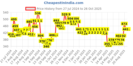 ajio.com dollar lehar Pack of 4 Trunks with Elasticated Waistband dollar lehar Price History Graph from 27 Jul 2024 to 26 Oct 2025