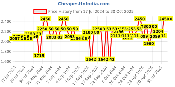 ajio.com bonhomie Pack of 4 Tumbler Set bonhomie Price History Graph from 17 Jul 2024 to 29 Oct 2025