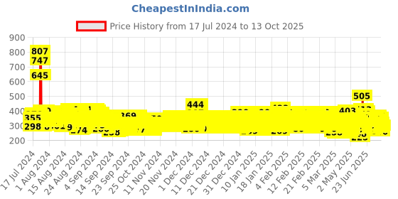 ajio.com trampoline Pack of 4 Typographic Print Regular Fit Shorts trampoline Price History Graph from 17 Jul 2024 to 13 Oct 2025