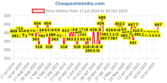 ajio.com charm n cherish Pack of 4 Unicorn Print Briefs with Bow Accent charm n cherish Price History Graph from 17 Jul 2024 to 29 Oct 2025