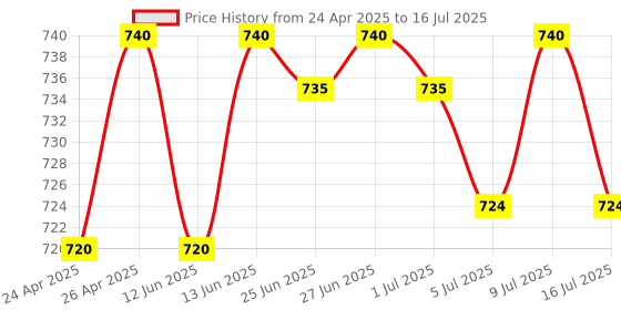 ajio.com riffway Pack of 4 Unisex Eau De Parfums riffway Price History Graph from 24 Apr 2025 to 16 Jul 2025