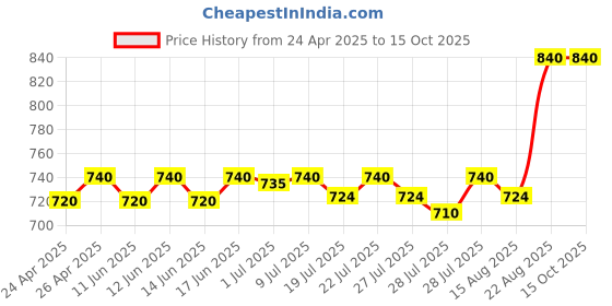 ajio.com riffway Pack of 4 Unisex Eau De Parfums riffway Price History Graph from 24 Apr 2025 to 14 Oct 2025