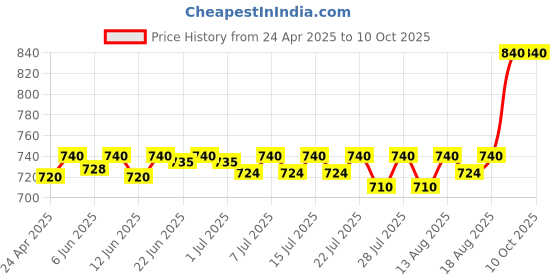 ajio.com riffway Pack of 4 Unisex Eau De Parfums riffway Price History Graph from 24 Apr 2025 to 10 Oct 2025
