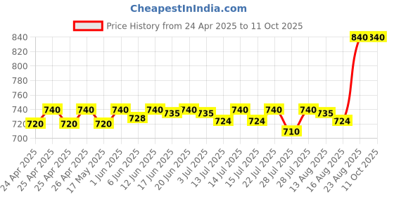ajio.com riffway Pack of 4 Unisex Eau De Parfums riffway Price History Graph from 24 Apr 2025 to 10 Oct 2025