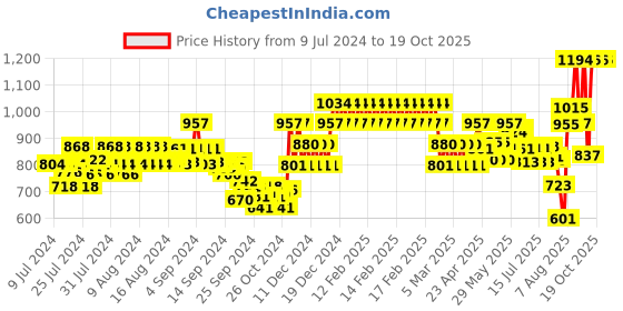 ajio.com xyxx Pack of 4 Vests xyxx Price History Graph from 9 Jul 2024 to 18 Oct 2025