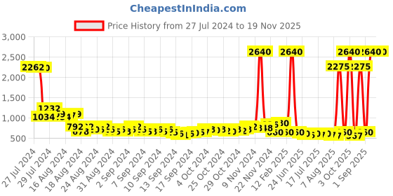 ajio.com air garb Pack of 4 Women Mid-Calf Length Everyday Socks air garb Price History Graph from 27 Jul 2024 to 19 Nov 2025