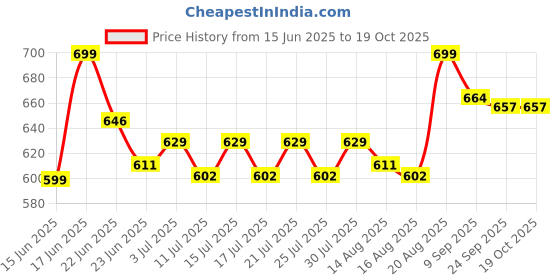 ajio.com fire force Pack Of 48 Foam Darts Refilll fire force Price History Graph from 15 Jun 2025 to 18 Oct 2025