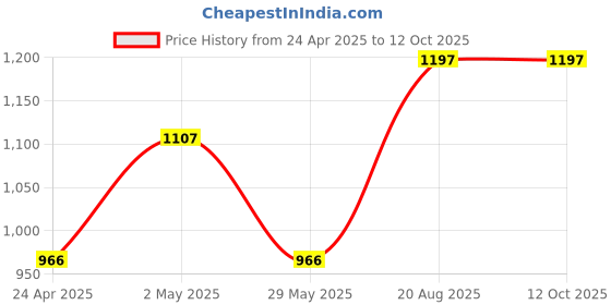 ajio.com skanda fab Pack Of 4Floor Cushion skanda fab Price History Graph from 24 Apr 2025 to 12 Oct 2025