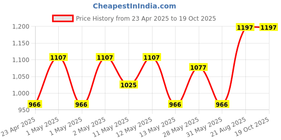 ajio.com skanda fab Pack Of 4Floor Cushion skanda fab Price History Graph from 23 Apr 2025 to 19 Oct 2025