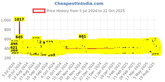 ajio.com trampoline Pack of 5 Animal Print Pyjamas trampoline Price History Graph from 5 Jul 2024 to 22 Oct 2025