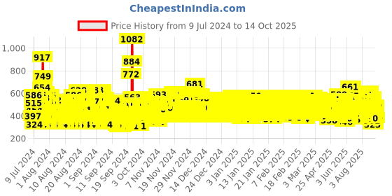 ajio.com trampoline Pack of 5 Animal Print Pyjamas trampoline Price History Graph from 9 Jul 2024 to 14 Oct 2025